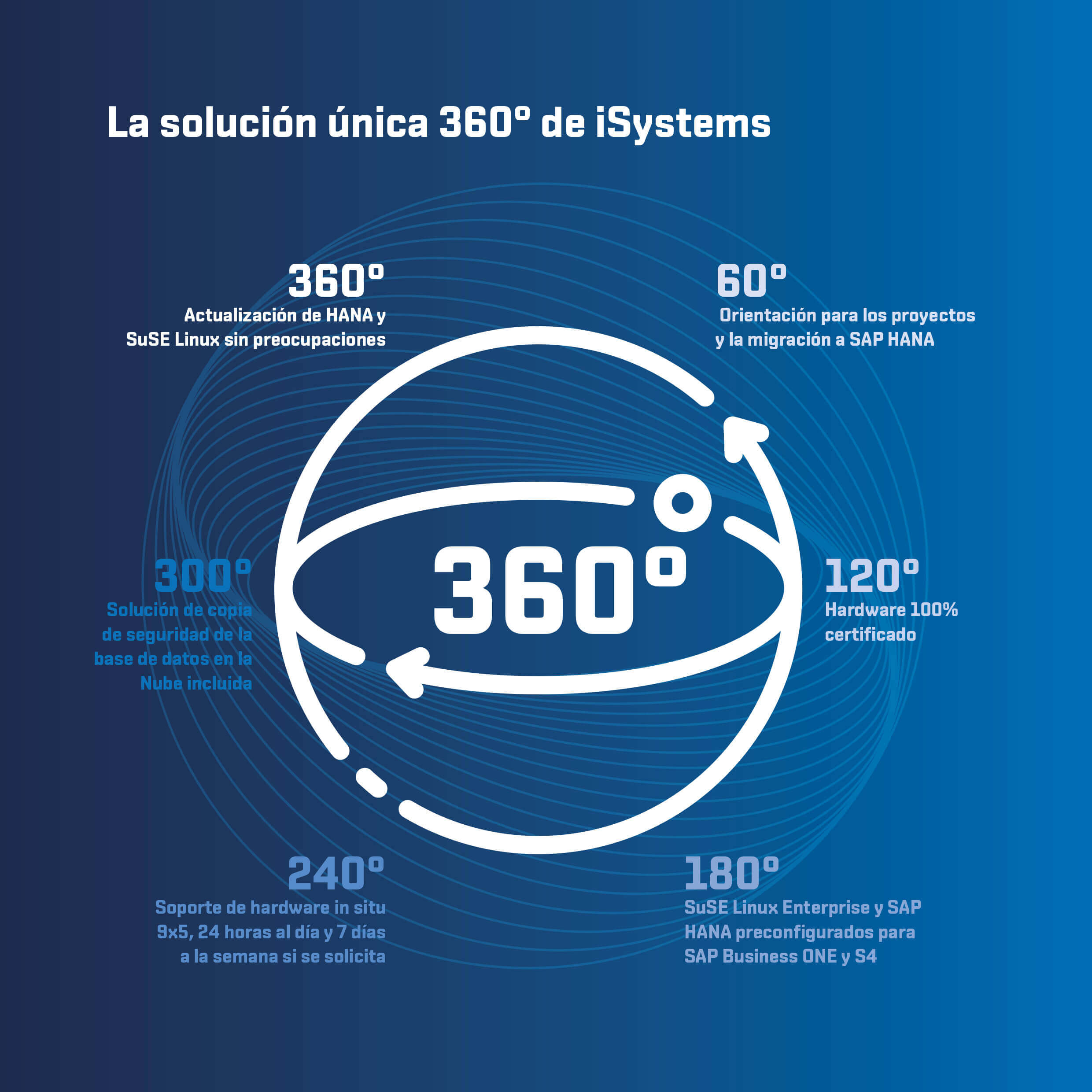 360° unique solution